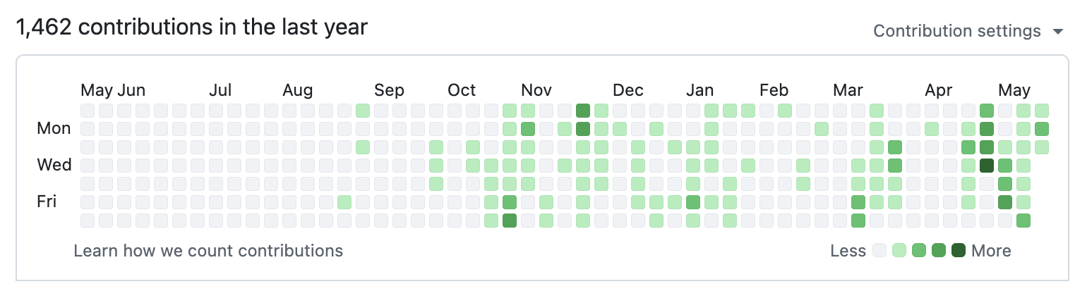 GitHub contribution graph: 1,462 contributions, empty May-October, dense November-May